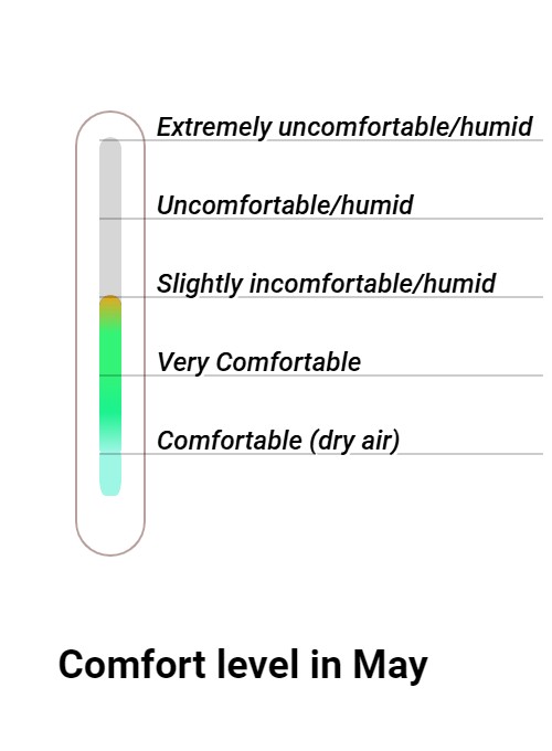 Wintersun Comfort grade and huricane risk